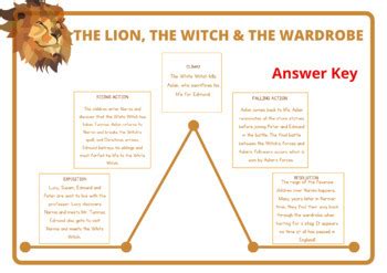 The Important Themes Explored in 'The Lion, the Witch, and the Wardrobe' Book